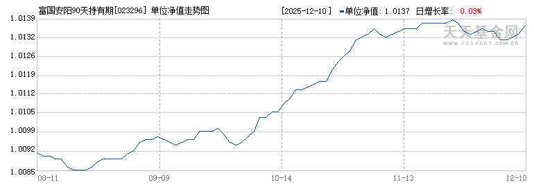 富国安阳90天持有期债券发起式A(023296)历史净值