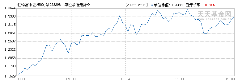汇添富中证A500指数增强A(023298)历史净值