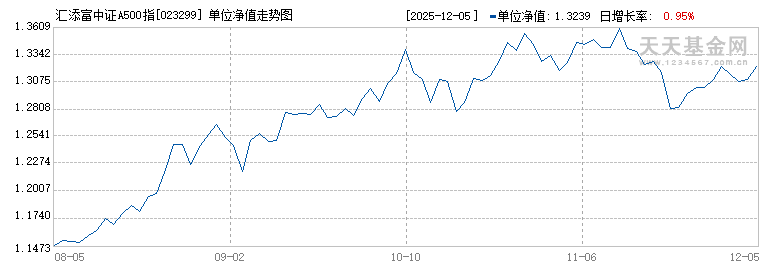 汇添富中证A500指数增强C(023299)历史净值