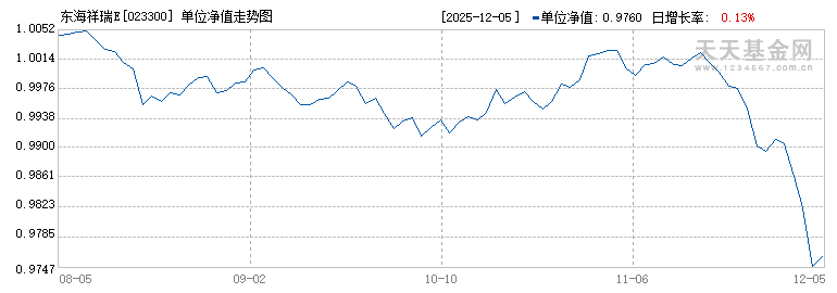 东海祥瑞E(023300)历史净值