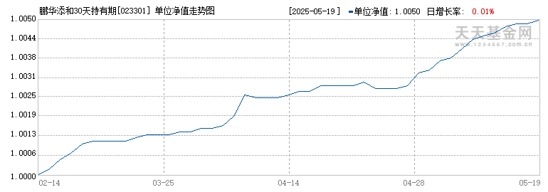 鹏华添和30天持有期债券A(023301)历史净值
