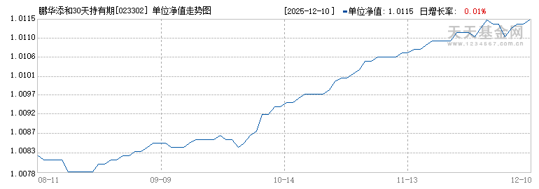 鹏华添和30天持有期债券C(023302)历史净值