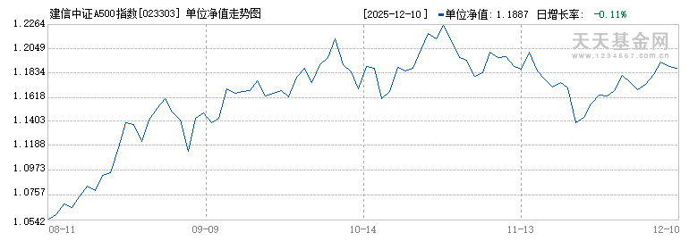 建信中证A500指数增强A(023303)历史净值