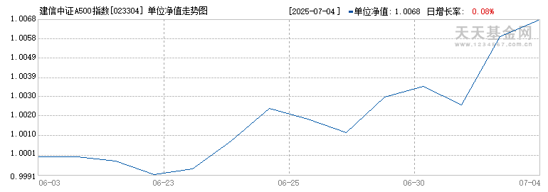 建信中证A500指数增强C(023304)历史净值