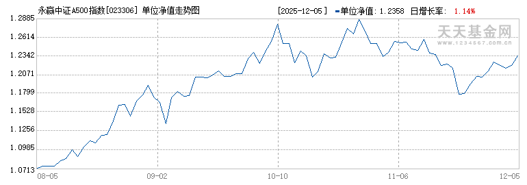 永赢中证A500指数增强C(023306)历史净值