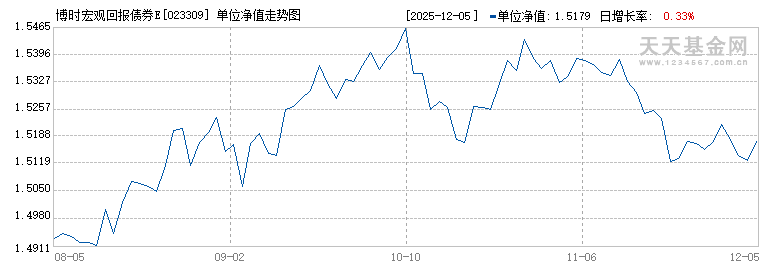 博时宏观回报债券E(023309)历史净值