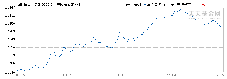 博时恒泰债券E(023310)历史净值