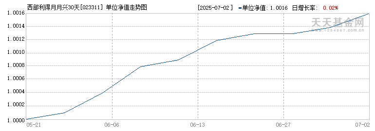 西部利得月月兴30天持有期债券A(023311)历史净值