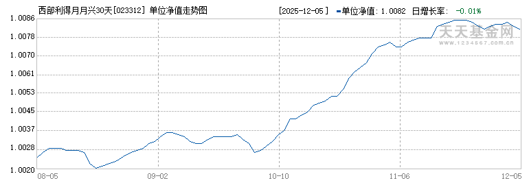 西部利得月月兴30天持有期债券C(023312)历史净值