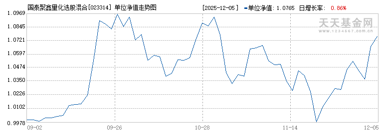 国泰聚鑫量化选股混合发起C(023314)历史净值