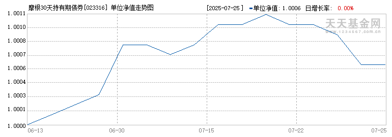 摩根30天持有期债券C(023316)历史净值