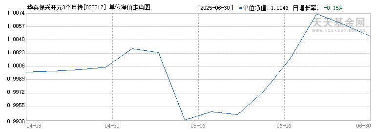华泰保兴开元3个月持有债券发起A(023317)历史净值