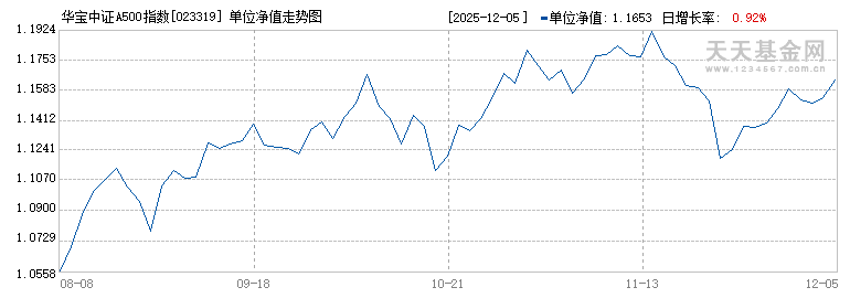 华宝中证A500指数增强A(023319)历史净值