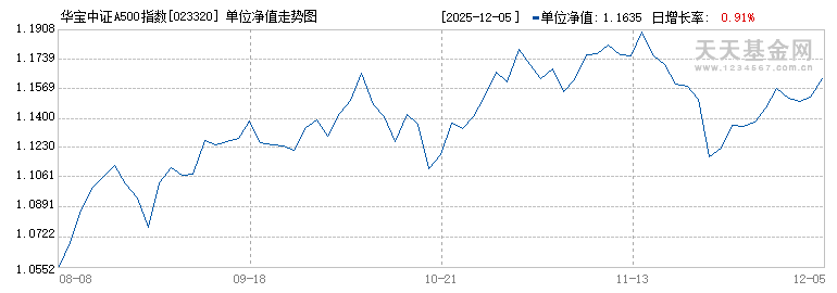 华宝中证A500指数增强C(023320)历史净值