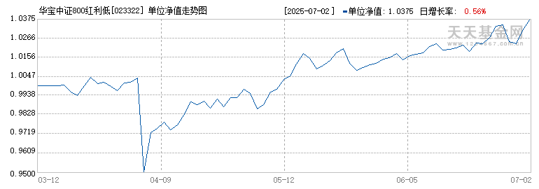 华宝中证800红利低波动ETF联接C(023322)历史净值