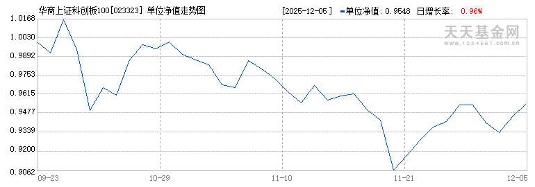 华商上证科创板100指数增强A(023323)历史净值