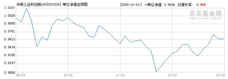 华商上证科创板100指数增强C(023324)历史净值
