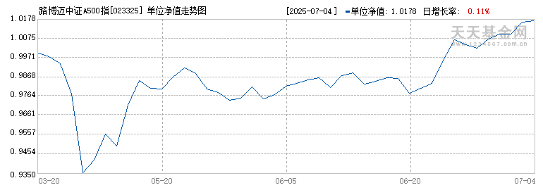 路博迈中证A500指数增强A(023325)历史净值