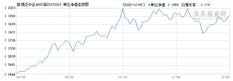路博迈中证A500指数增强C(023326)历史净值