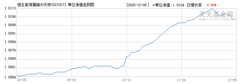 恒生前海福瑞30天持有期债券A(023327)历史净值
