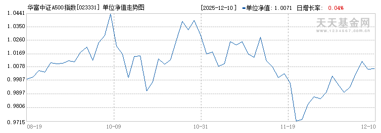 华富中证A500指数A(023331)历史净值