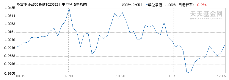 华富中证A500指数C(023332)历史净值