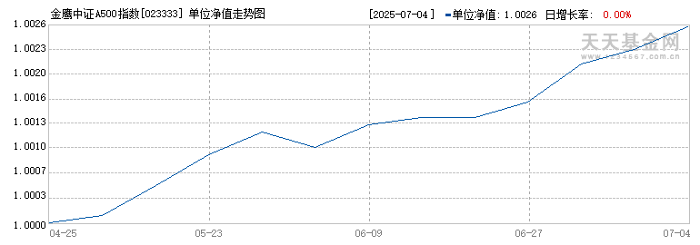金鹰中证A500指数发起A(023333)历史净值