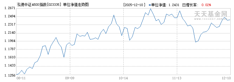 泓德中证A500指数增强A(023335)历史净值