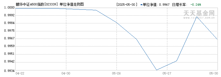 鹏华中证A500指数增强A(023339)历史净值