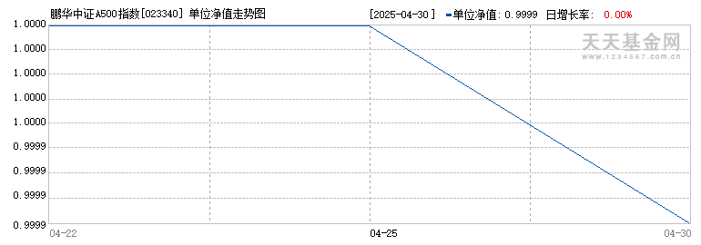 鹏华中证A500指数增强C(023340)历史净值
