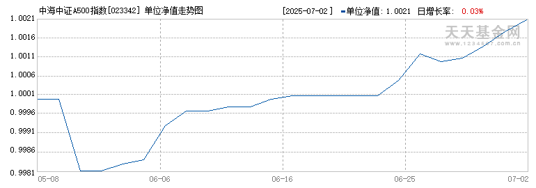 中海中证A500指数增强C(023342)历史净值