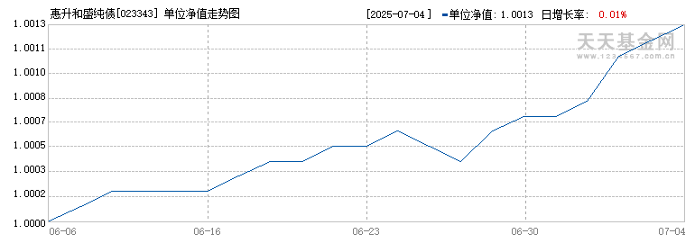 惠升和盛纯债(023343)历史净值