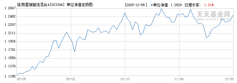 信澳星瑞智选混合A(023344)历史净值