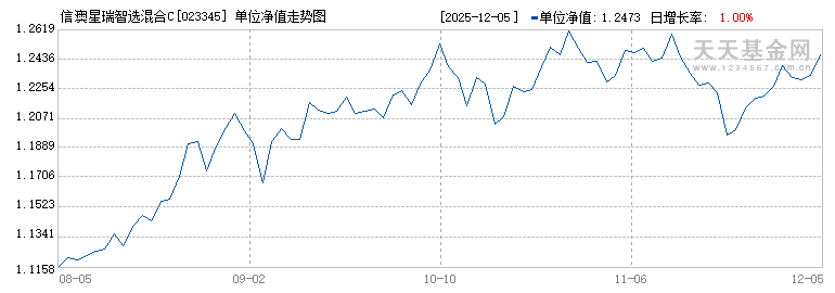 信澳星瑞智选混合C(023345)历史净值