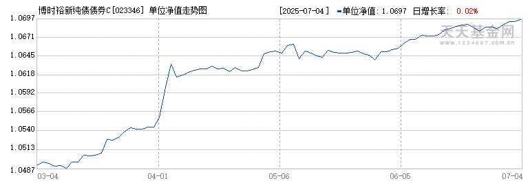 博时裕新纯债债券C(023346)历史净值