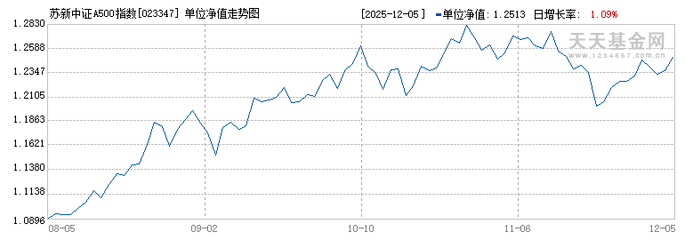 苏新中证A500指数增强A(023347)历史净值