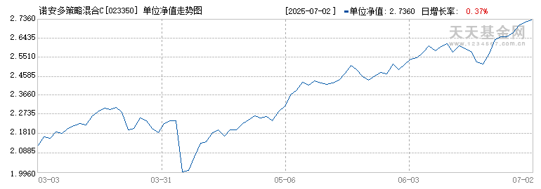 诺安多策略混合C(023350)历史净值