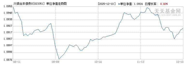 兴银合丰债券E(023351)历史净值