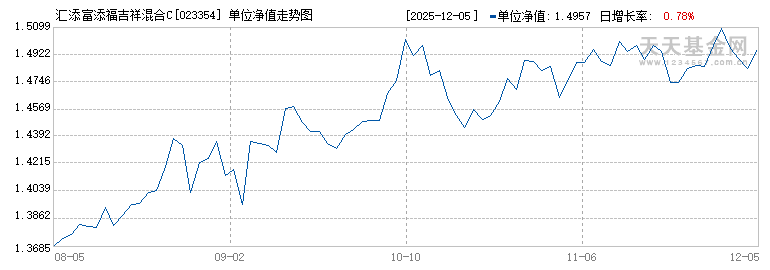 汇添富添福吉祥混合C(023354)历史净值