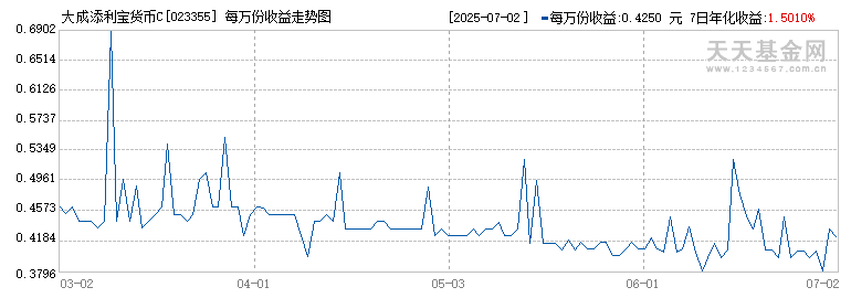 大成添利宝货币C(023355)历史净值