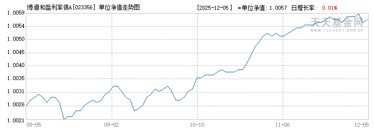 博道和盈利率债A(023356)历史净值