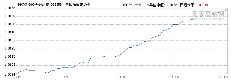 中欧稳添90天滚动持有债券C(023359)历史净值
