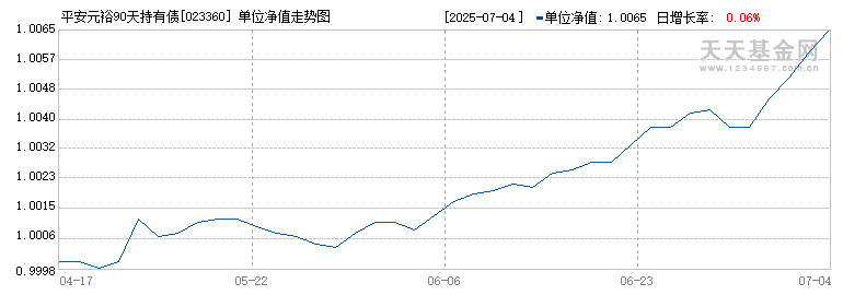 平安元裕90天持有债券A(023360)历史净值