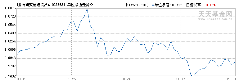 鹏扬研究精选混合A(023362)历史净值