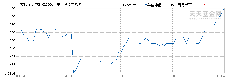 平安添悦债券E(023364)历史净值