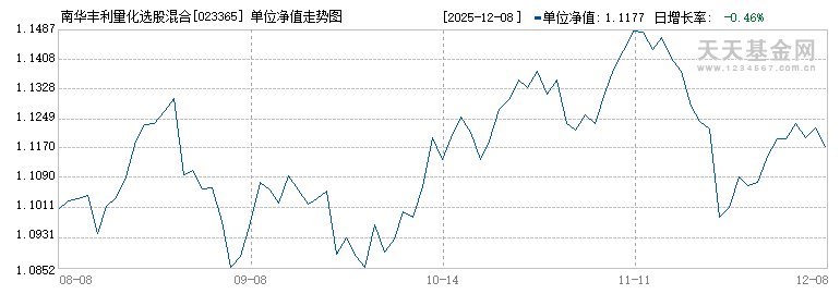 南华丰利量化选股混合A(023365)历史净值