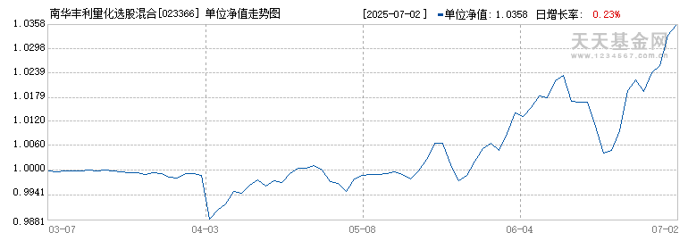 南华丰利量化选股混合C(023366)历史净值