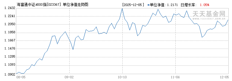 海富通中证A500指数增强A(023367)历史净值
