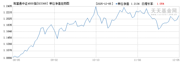 海富通中证A500指数增强C(023368)历史净值
