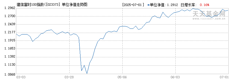 建信富时100指数(QDII)D人民币(023373)历史净值